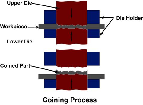 sheet metal coining|sheet metal operations with diagrams.